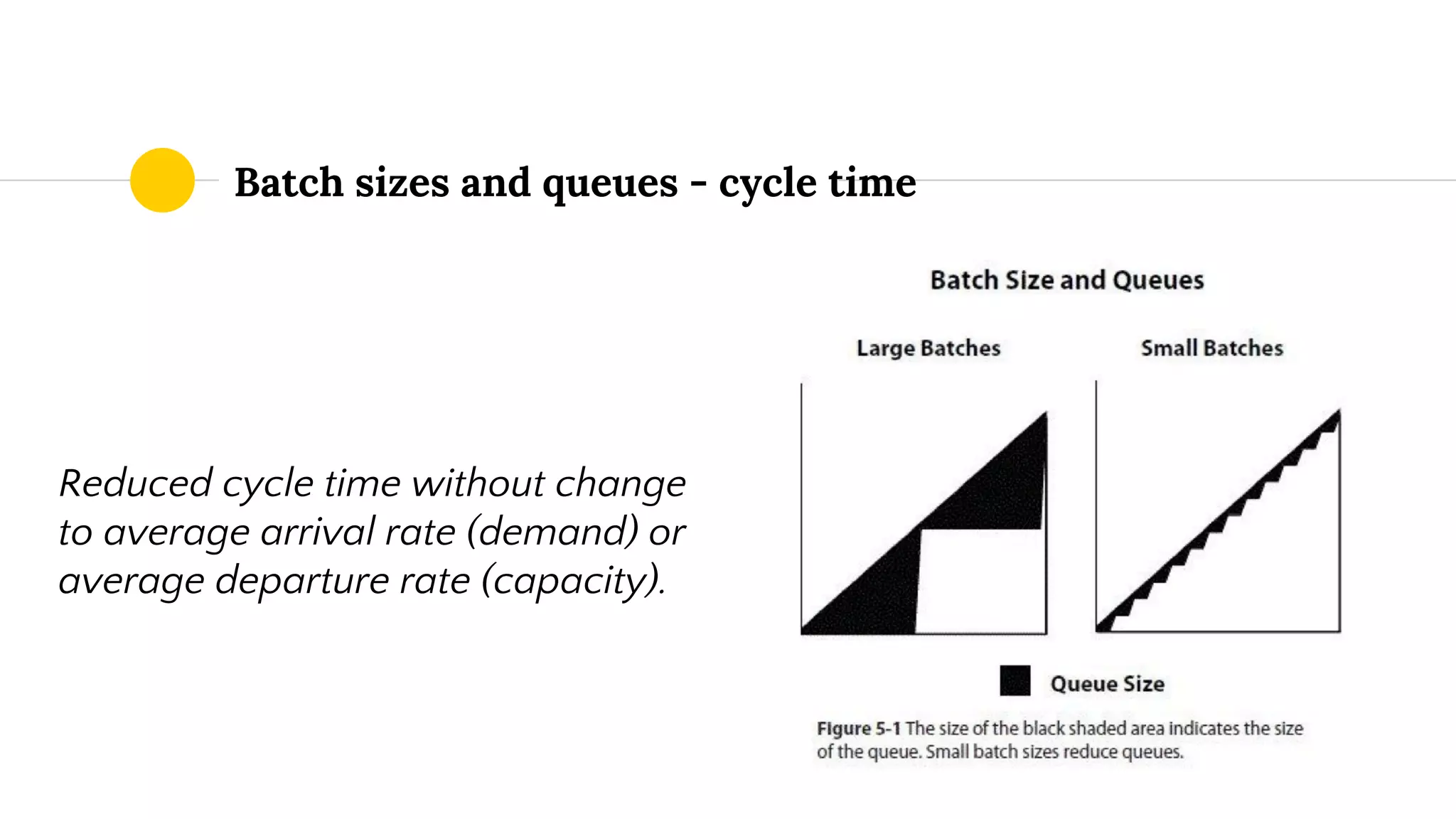 Batch sizes and queues - cycle time
Reduced cycle time without change
to average arrival rate (demand) or
average departure rate (capacity).
 