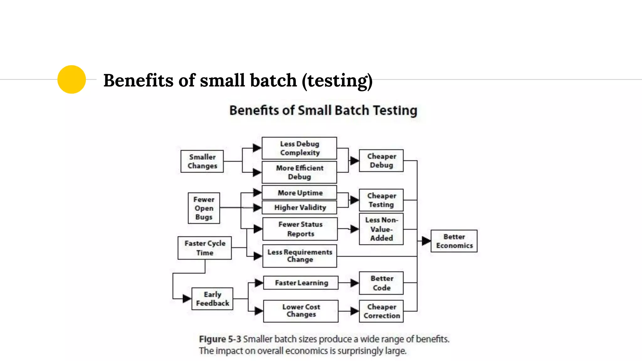 Benefits of small batch (testing)
 