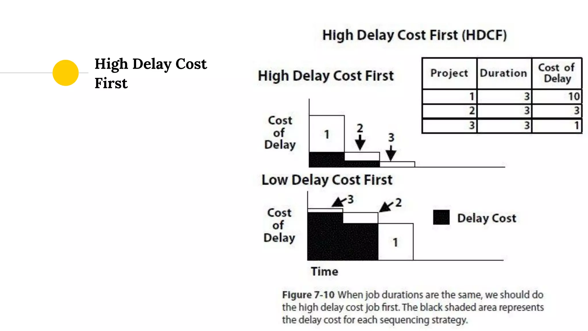 High Delay Cost
First
 