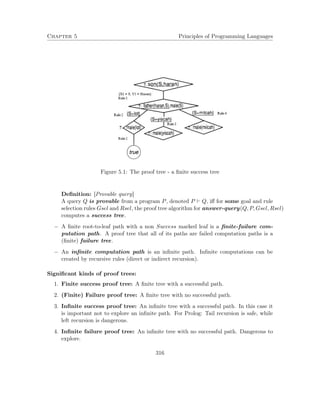 Chapter 5 Principles of Programming Languages
Figure 5.1: The proof tree - a ﬁnite success tree
Deﬁnition: [Provable query]
A query Q is provable from a program P, denoted P Q, iﬀ for some goal and rule
selection rules Gsel and Rsel, the proof tree algorithm for answer-query(Q, P, Gsel, Rsel)
computes a success tree.
− A ﬁnite root-to-leaf path with a non Success marked leaf is a ﬁnite-failure com-
putation path. A proof tree that all of its paths are failed computation paths is a
(ﬁnite) failure tree.
− An inﬁnite computation path is an inﬁnite path. Inﬁnite computations can be
created by recursive rules (direct or indirect recursion).
Signiﬁcant kinds of proof trees:
1. Finite success proof tree: A ﬁnite tree with a successful path.
2. (Finite) Failure proof tree: A ﬁnite tree with no successful path.
3. Inﬁnite success proof tree: An inﬁnite tree with a successful path. In this case it
is important not to explore an inﬁnite path. For Prolog: Tail recursion is safe, while
left recursion is dangerous.
4. Inﬁnite failure proof tree: An inﬁnite tree with no successful path. Dangerous to
explore.
316
 