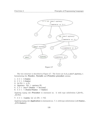 Chapter 2 Principles of Programming Languages 
Figure 2.7 
The tree structure is described in Figure 2.7. The leaves are 3,5,x,zero?,mystery,+. 
Instantiating the Number, Variable and Primitive procedure axioms: 
1. { } |- 3:Number 
2. { } |- 5:Number 
3. {x:T1} |- x:T1 
4. {mystery: T2} |- mystery:T2 
5. { } |- zero?:[Number - Boolean] 
6. { } |- +:[Number*Number - Number] 
Applying typing rule Procedure to statement no. 3, with type substitution {_S1=T1, 
_U1=T1}: 
7. { } |- (lambda (x) x):[T1 - T1] 
Applying typing rule Application to statements no. 7, 1, with type substitution {_S1=Number, 
_S=T1=Number}: 
120 
 