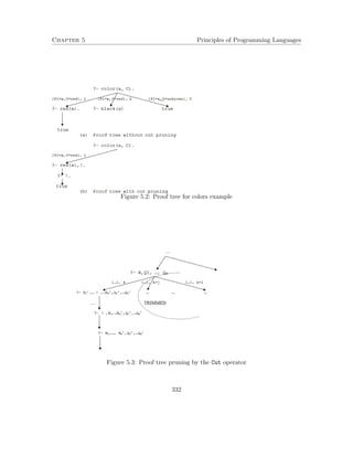 Chapter 5 Principles of Programming Languages 
Figure 5.2: Proof tree for colors example 
Figure 5.3: Proof tree pruning by the Cut operator 
332 
 