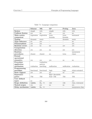 Chapter 7 Principles of Programming Languages 
Table 7.1: Language comparison 
Scheme ML LP Prolog Java 
Syntax simple rich simple rich rich 
Uniform Syntax yes no yes yes no 
Main syntax expression expression term, term, statement 
component formula formula 
Typing dynamic static – dynamic static 
Type inference no yes – – no 
Polymorphism yes yes – – yes 
Runtime errors yes no no yes yes 
Computation 
direction yes yes no yes yes 
Runtime anonymous 
procedures closure closure no term classe 
Formal 
operational 
semantics yes yes yes no no 
Procedure evaluation, 
application pattern 
mechanism evaluation matching unification unification evaluation 
Programming 
paradigm functional functional logic logic object-oriented 
State support yes yes no no yes 
Expressive RLP: Decidable, 
power TM TM FLP: TM TM TM 
User defined 
types no yes – – yes 
Scope definition lambda fn, = rule rule class, statement 
Nested scopes yes yes no no yes 
Delay mechanism lambda fn, = – – anonymous class 
380 
 