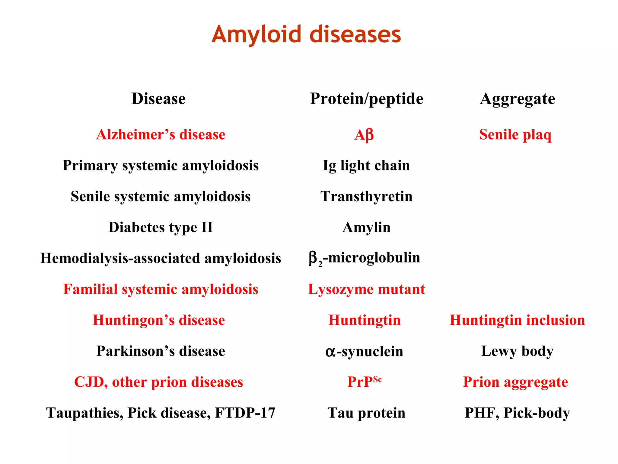 Amyloid diseases
Disease Protein/peptide Aggregate
Alzheimer’s disease Aβ Senile plaq
Primary systemic amyloidosis Ig light chain
Senile systemic amyloidosis Transthyretin
Diabetes type II Amylin
Hemodialysis-associated amyloidosis β2
-microglobulin
Familial systemic amyloidosis Lysozyme mutant
Huntingon’s disease Huntingtin Huntingtin inclusion
Parkinson’s disease α-synuclein Lewy body
CJD, other prion diseases PrPSc
Prion aggregate
Taupathies, Pick disease, FTDP-17 Tau protein PHF, Pick-body
 