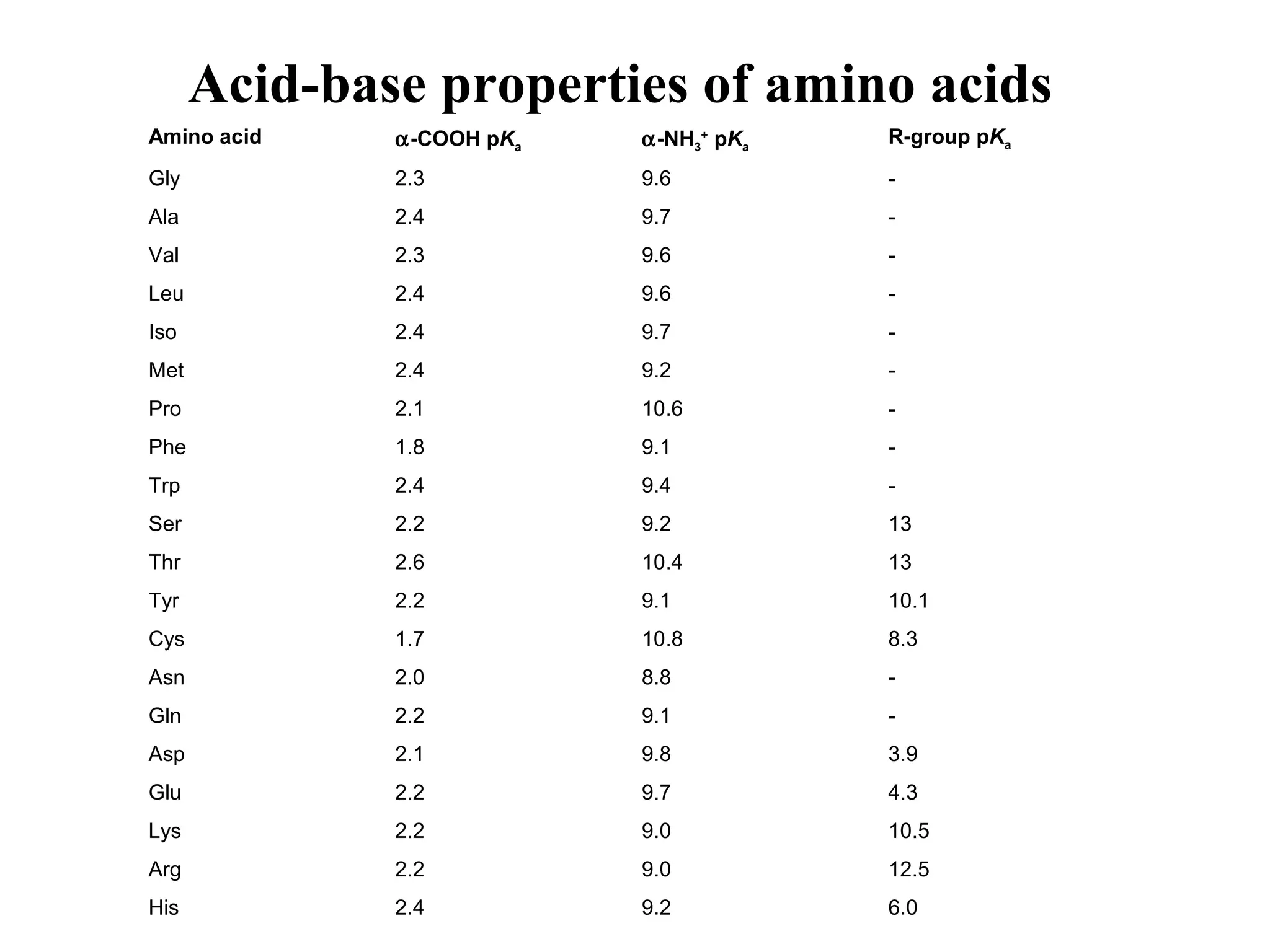 Acid-base properties of amino acids
Amino acid α-COOH pKa α-NH3
+
pKa
R-group pKa
Gly 2.3 9.6 -
Ala 2.4 9.7 -
Val 2.3 9.6 -
Leu 2.4 9.6 -
Iso 2.4 9.7 -
Met 2.4 9.2 -
Pro 2.1 10.6 -
Phe 1.8 9.1 -
Trp 2.4 9.4 -
Ser 2.2 9.2 13
Thr 2.6 10.4 13
Tyr 2.2 9.1 10.1
Cys 1.7 10.8 8.3
Asn 2.0 8.8 -
Gln 2.2 9.1 -
Asp 2.1 9.8 3.9
Glu 2.2 9.7 4.3
Lys 2.2 9.0 10.5
Arg 2.2 9.0 12.5
His 2.4 9.2 6.0
 