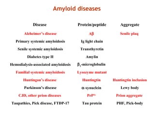 Amyloid diseases
Disease Protein/peptide Aggregate
Alzheimer’s disease Aβ Senile plaq
Primary systemic amyloidosis Ig light chain
Senile systemic amyloidosis Transthyretin
Diabetes type II Amylin
Hemodialysis-associated amyloidosis β2
-microglobulin
Familial systemic amyloidosis Lysozyme mutant
Huntingon’s disease Huntingtin Huntingtin inclusion
Parkinson’s disease α-synuclein Lewy body
CJD, other prion diseases PrPSc
Prion aggregate
Taupathies, Pick disease, FTDP-17 Tau protein PHF, Pick-body
 