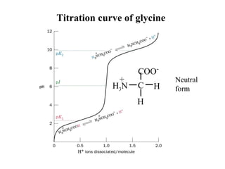 Titration curve of glycine
H
C H
COO-
H3N
+ Neutral
form
 