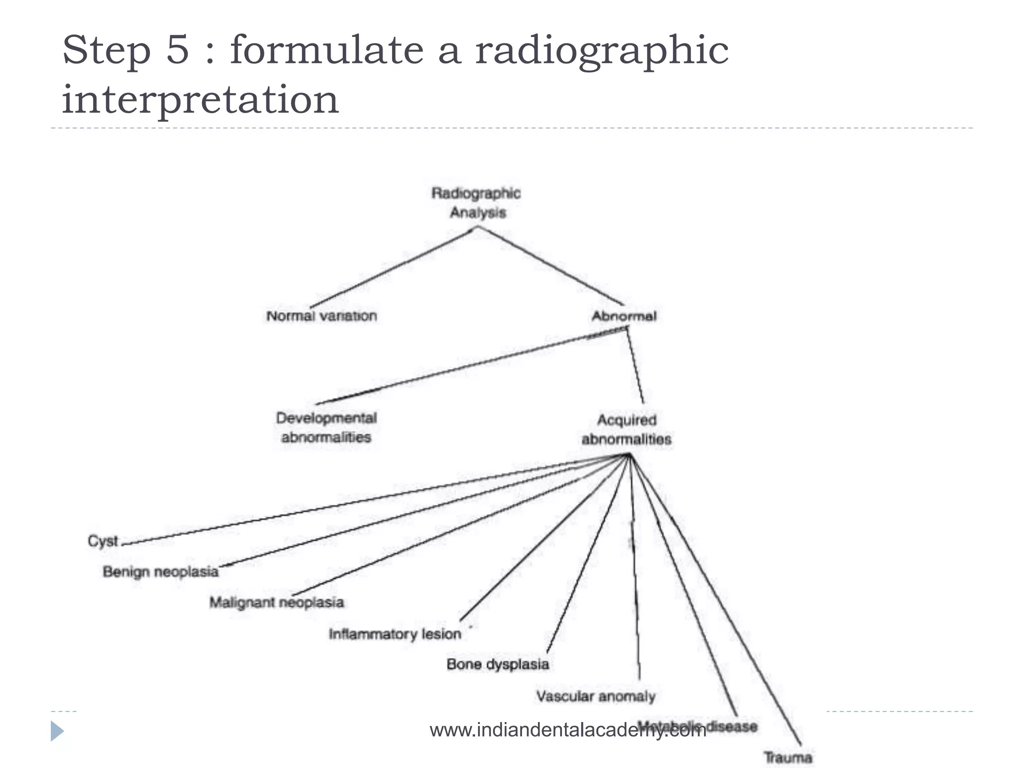 Step 5 : formulate a radiographic
interpretation
www.indiandentalacademy.com
 