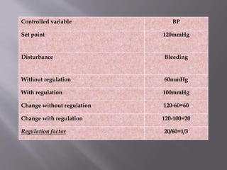 Controlled variable BP
Set point 120mmHg
Disturbance Bleeding
Without regulation 60mmHg
With regulation 100mmHg
Change without regulation 120-60=60
Change with regulation 120-100=20
Regulation factor 20/60=1/3
 