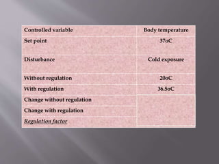 Controlled variable Body temperature
Set point 37oC
Disturbance Cold exposure
Without regulation 20oC
With regulation 36.5oC
Change without regulation 37-20=17oC
Change with regulation 37-36.5=0.5oC
Regulation factor 0.5/17=1/34
 
