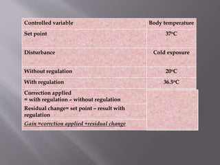 Controlled variable Body temperature
Set point 37oC
Disturbance Cold exposure
Without regulation 20oC
With regulation 36.5oC
Correction applied
= with regulation – without regulation
36.5-20
=16.5oC
Residual change= set point – result with
regulation
37-36.5
=0.5oC
Gain =corrction applied ÷residual change 16.5/0.5=33
 