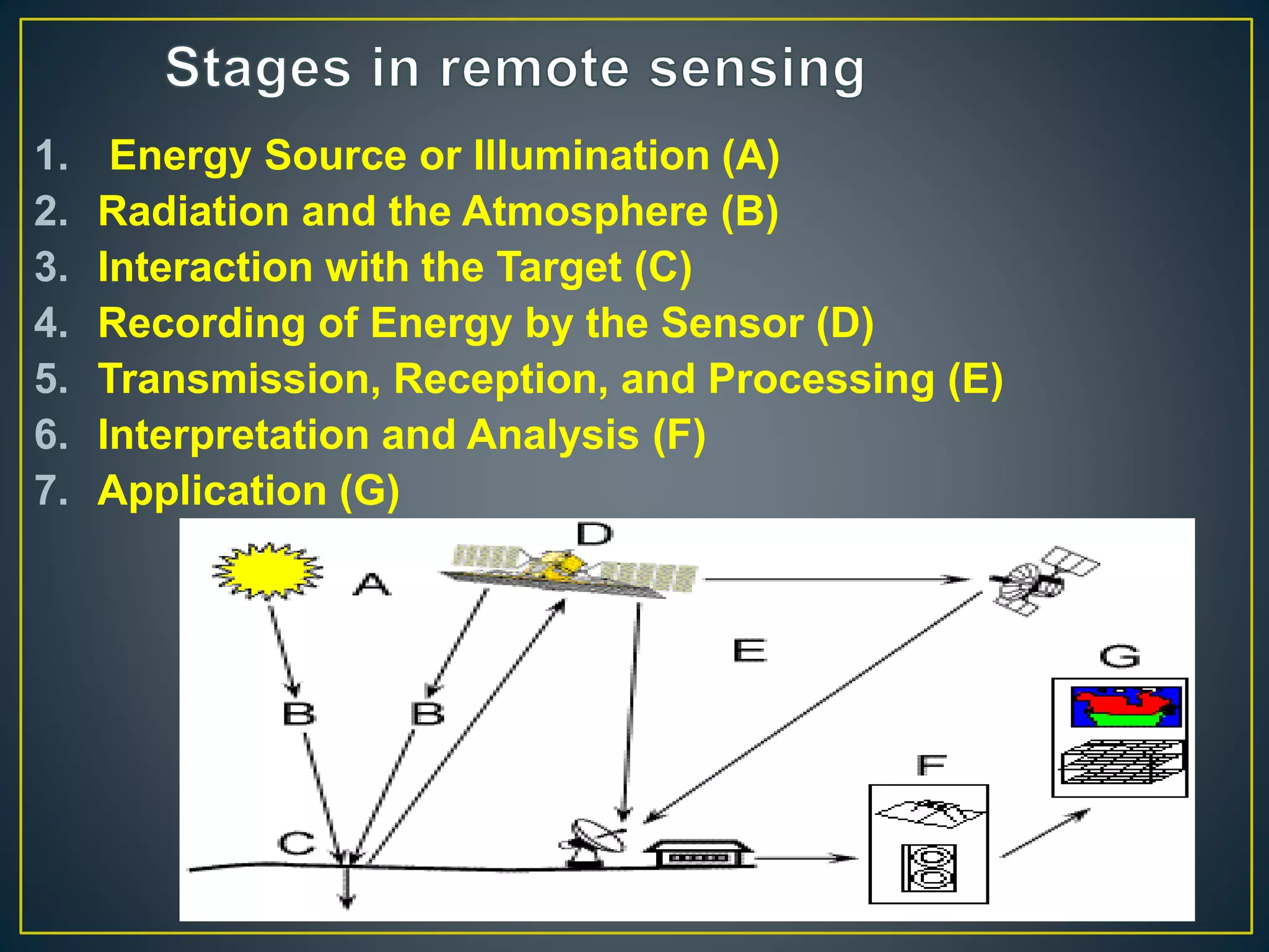 1. Energy Source or Illumination (A)
2. Radiation and the Atmosphere (B)
3. Interaction with the Target (C)
4. Recording of Energy by the Sensor (D)
5. Transmission, Reception, and Processing (E)
6. Interpretation and Analysis (F)
7. Application (G)
 