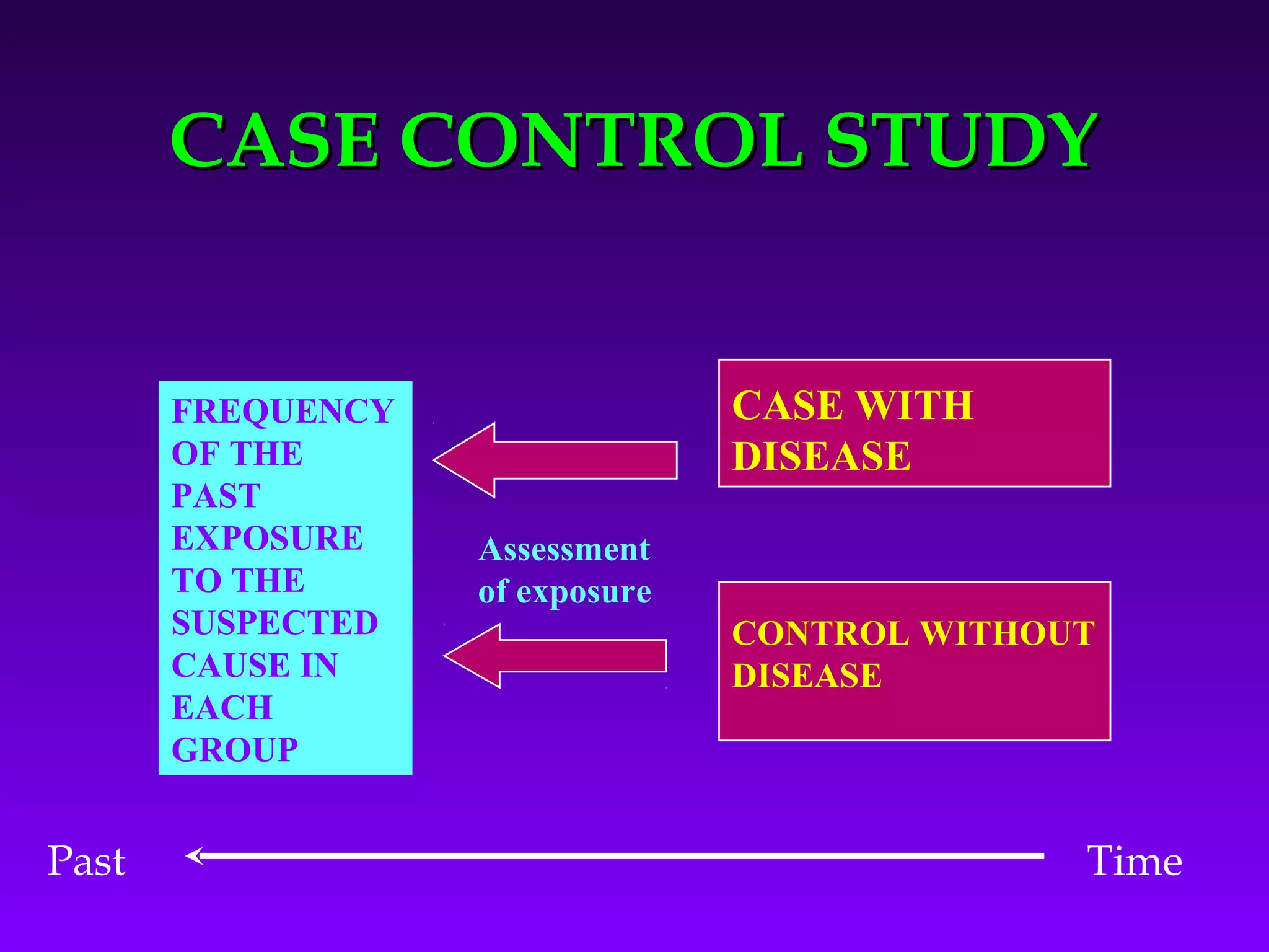 Research Methodology - Study Designs | PPT