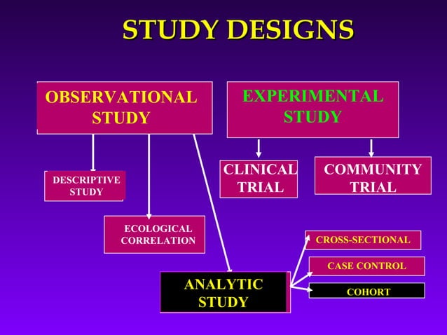 Research Methodology - Study Designs
