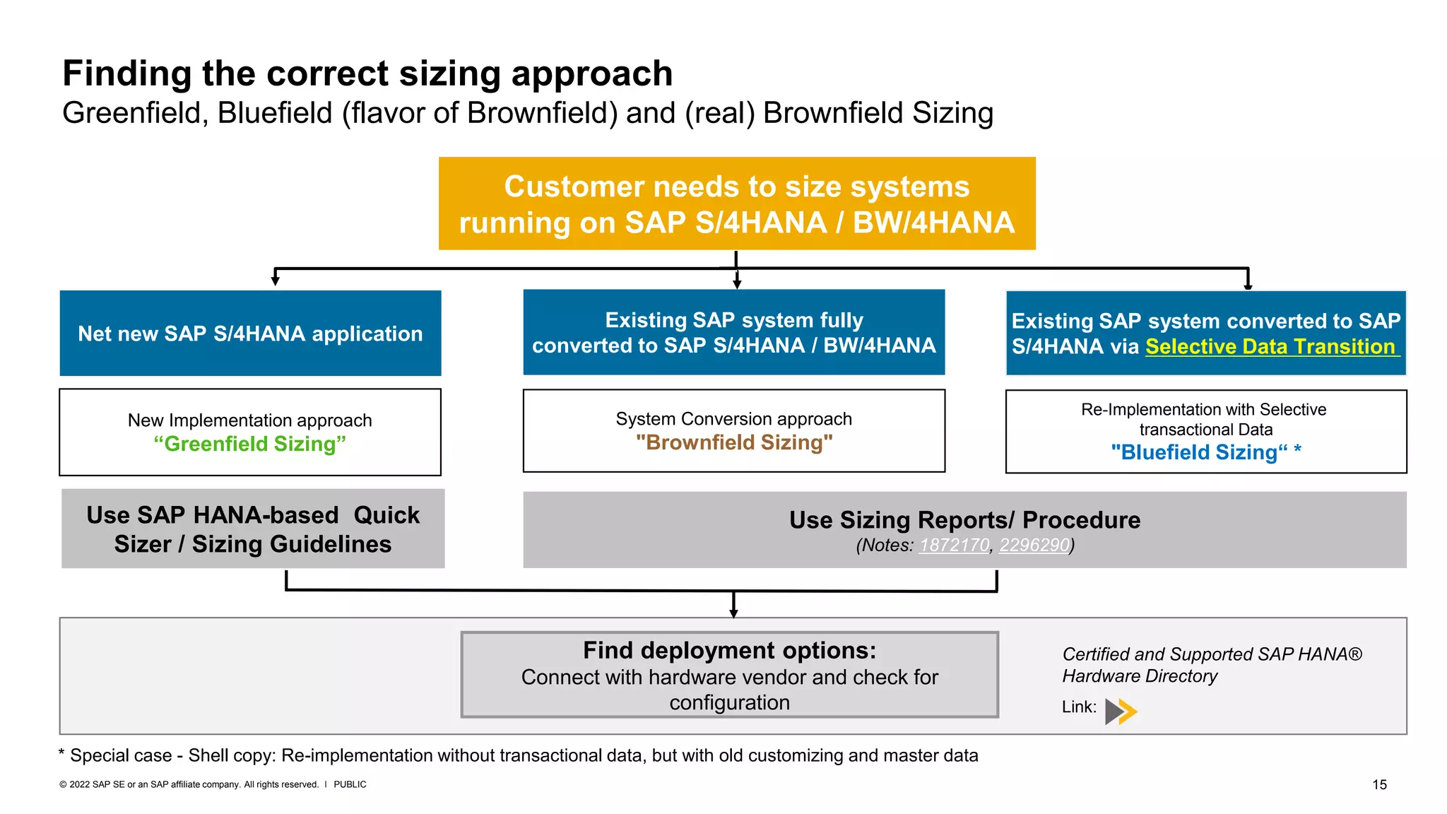 15
PUBLIC
© 2022 SAP SE or an SAP affiliate company. All rights reserved. ǀ
Finding the correct sizing approach
Greenfield, Bluefield (flavor of Brownfield) and (real) Brownfield Sizing
Customer needs to size systems
running on SAP S/4HANA / BW/4HANA
Net new SAP S/4HANA application
Existing SAP system fully
converted to SAP S/4HANA / BW/4HANA
New Implementation approach
“Greenfield Sizing”
Re-Implementation with Selective
transactional Data
"Bluefield Sizing“ *
Find deployment options:
Connect with hardware vendor and check for
configuration
Certified and Supported SAP HANA®
Hardware Directory
Link:
Existing SAP system converted to SAP
S/4HANA via Selective Data Transition
System Conversion approach
"Brownfield Sizing"
Use SAP HANA-based Quick
Sizer / Sizing Guidelines
Use Sizing Reports/ Procedure
(Notes: 1872170, 2296290)
* Special case - Shell copy: Re-implementation without transactional data, but with old customizing and master data
 