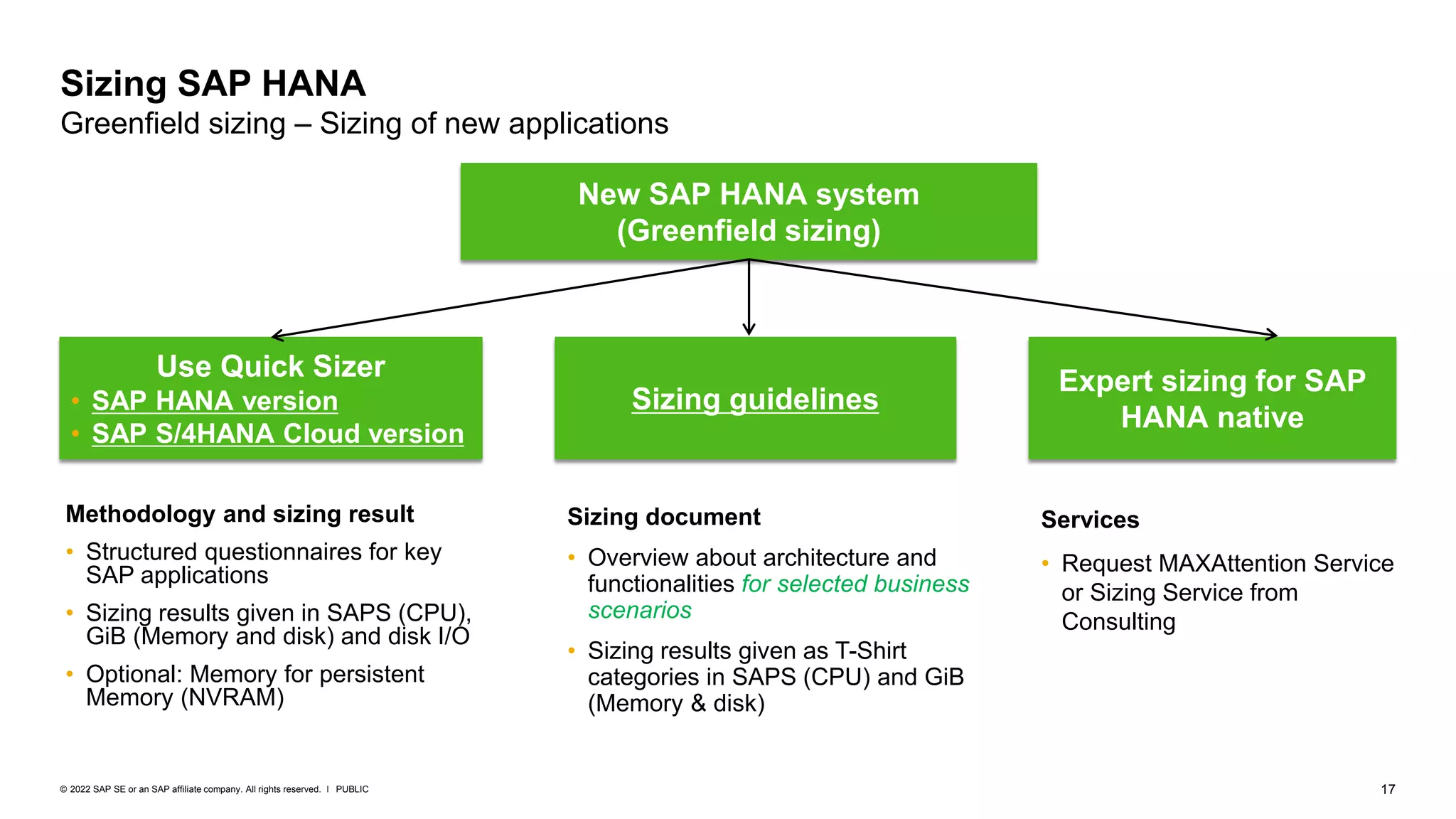 17
PUBLIC
© 2022 SAP SE or an SAP affiliate company. All rights reserved. ǀ
Methodology and sizing result
• Structured questionnaires for key
SAP applications
• Sizing results given in SAPS (CPU),
GiB (Memory and disk) and disk I/O
• Optional: Memory for persistent
Memory (NVRAM)
Sizing SAP HANA
Greenfield sizing – Sizing of new applications
New SAP HANA system
(Greenfield sizing)
Use Quick Sizer
• SAP HANA version
• SAP S/4HANA Cloud version
Sizing guidelines
Expert sizing for SAP
HANA native
Services
• Request MAXAttention Service
or Sizing Service from
Consulting
Sizing document
• Overview about architecture and
functionalities for selected business
scenarios
• Sizing results given as T-Shirt
categories in SAPS (CPU) and GiB
(Memory & disk)
 