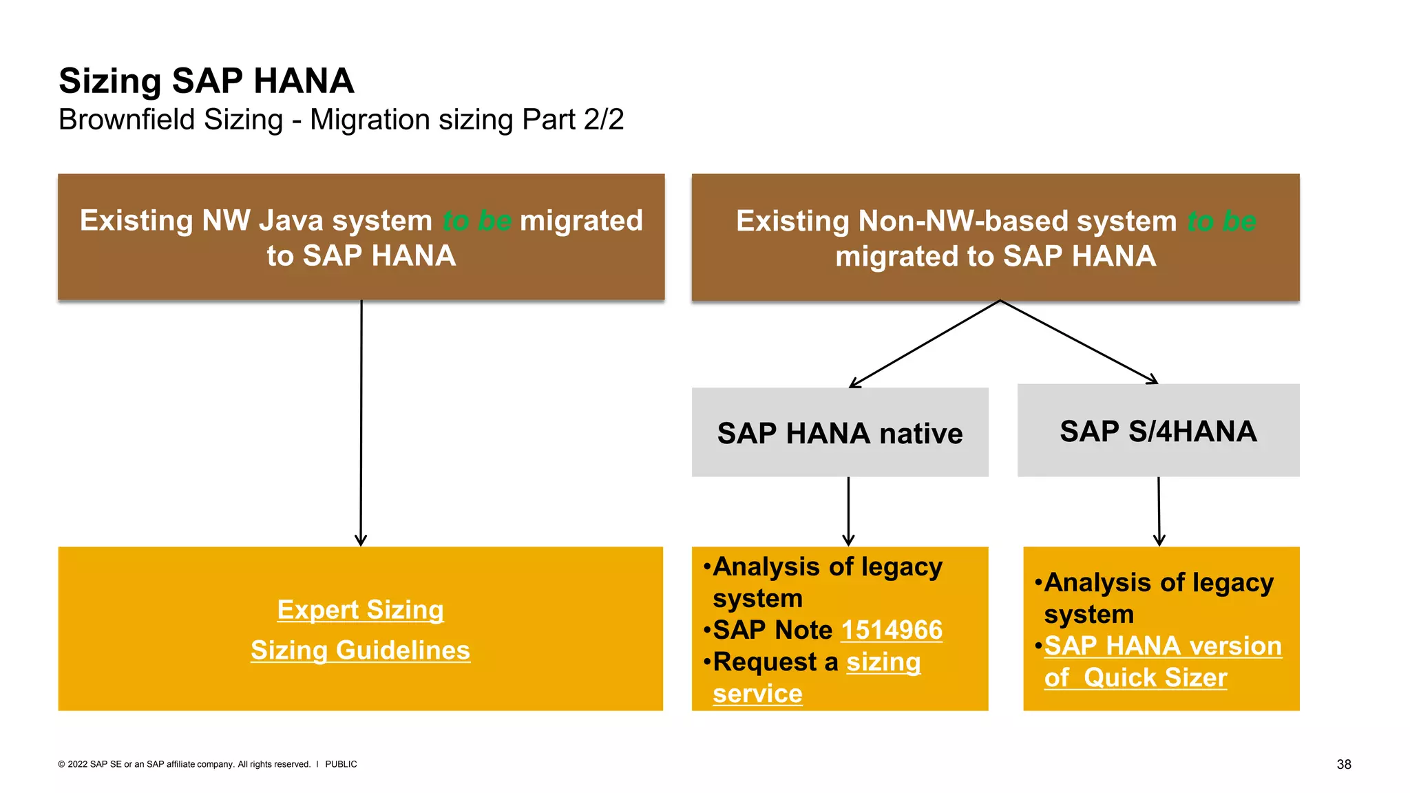 38
PUBLIC
© 2022 SAP SE or an SAP affiliate company. All rights reserved. ǀ
Sizing SAP HANA
Brownfield Sizing - Migration sizing Part 2/2
Existing Non-NW-based system to be
migrated to SAP HANA
•Analysis of legacy
system
•SAP HANA version
of Quick Sizer
SAP S/4HANA
SAP HANA native
•Analysis of legacy
system
•SAP Note 1514966
•Request a sizing
service
Existing NW Java system to be migrated
to SAP HANA
Expert Sizing
Sizing Guidelines
 
