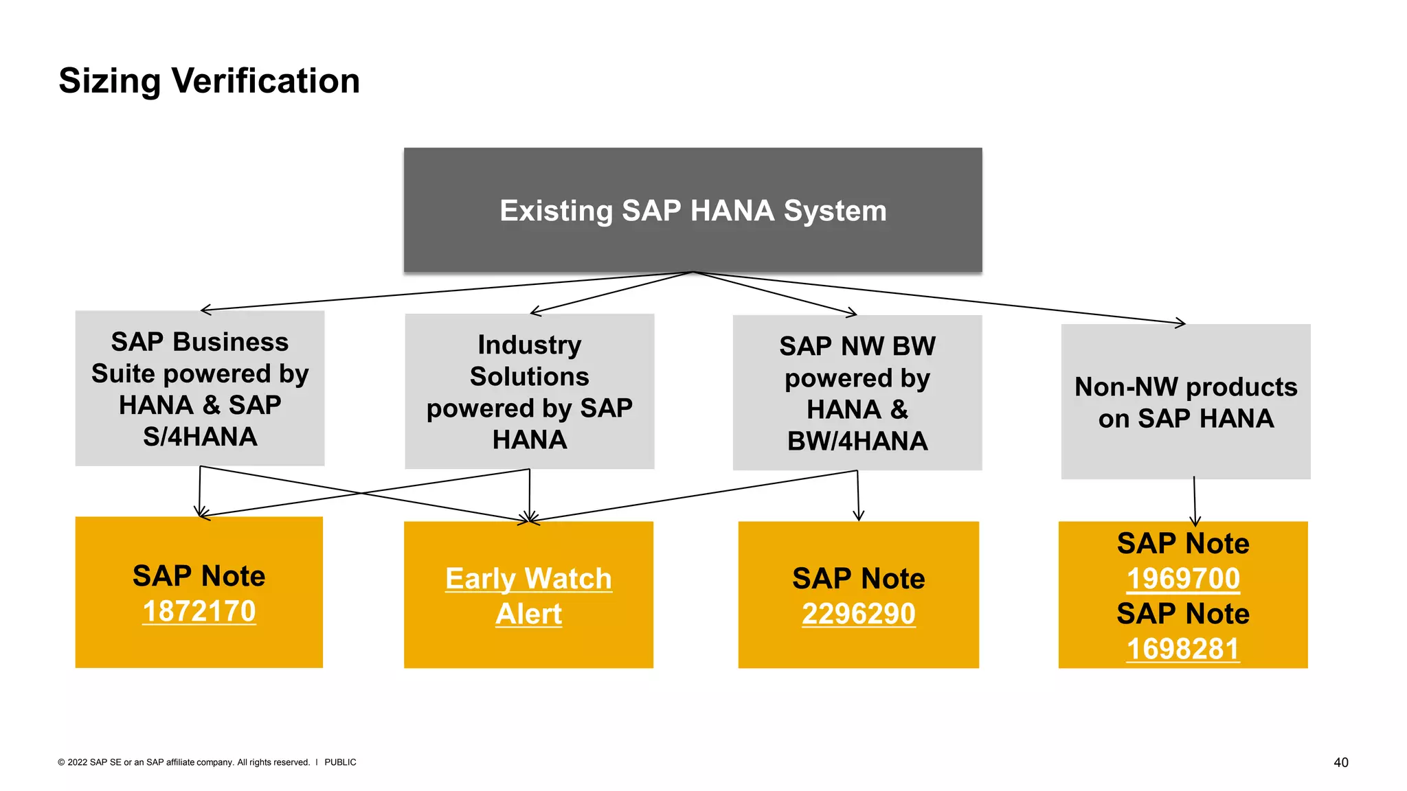 40
PUBLIC
© 2022 SAP SE or an SAP affiliate company. All rights reserved. ǀ
Sizing Verification
Existing SAP HANA System
Non-NW products
on SAP HANA
SAP Note
1872170
SAP Business
Suite powered by
HANA & SAP
S/4HANA
Industry
Solutions
powered by SAP
HANA
SAP NW BW
powered by
HANA &
BW/4HANA
SAP Note
2296290
Early Watch
Alert
SAP Note
1969700
SAP Note
1698281
 