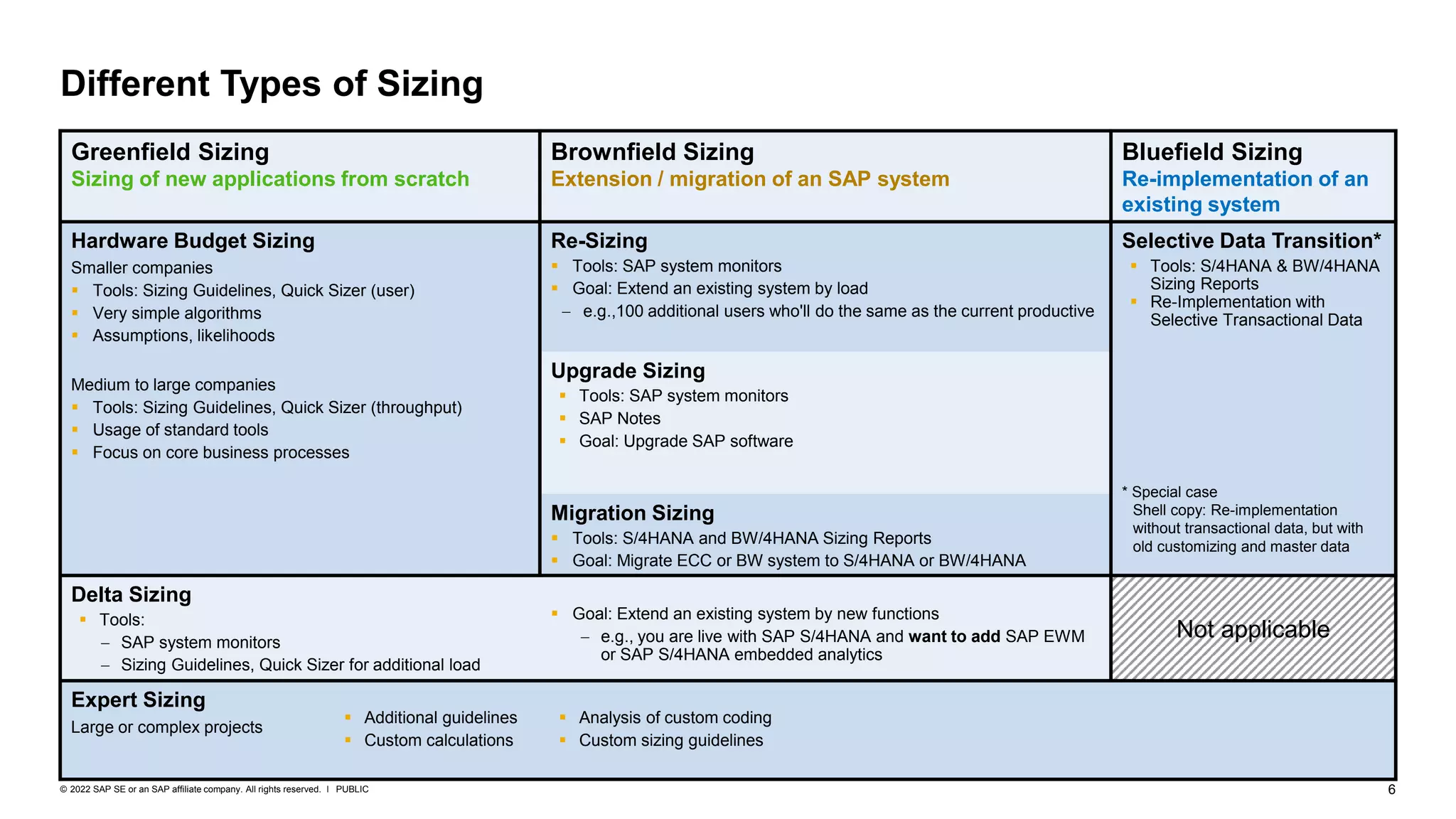 6
PUBLIC
© 2022 SAP SE or an SAP affiliate company. All rights reserved. ǀ
Different Types of Sizing
Greenfield Sizing
Sizing of new applications from scratch
Brownfield Sizing
Extension / migration of an SAP system
Bluefield Sizing
Re-implementation of an
existing system
Hardware Budget Sizing
Smaller companies
▪ Tools: Sizing Guidelines, Quick Sizer (user)
▪ Very simple algorithms
▪ Assumptions, likelihoods
Medium to large companies
▪ Tools: Sizing Guidelines, Quick Sizer (throughput)
▪ Usage of standard tools
▪ Focus on core business processes
Re-Sizing
▪ Tools: SAP system monitors
▪ Goal: Extend an existing system by load
− e.g.,100 additional users who'll do the same as the current productive
Selective Data Transition*
▪ Tools: S/4HANA & BW/4HANA
Sizing Reports
▪ Re-Implementation with
Selective Transactional Data
* Special case
Shell copy: Re-implementation
without transactional data, but with
old customizing and master data
Upgrade Sizing
▪ Tools: SAP system monitors
▪ SAP Notes
▪ Goal: Upgrade SAP software
Migration Sizing
▪ Tools: S/4HANA and BW/4HANA Sizing Reports
▪ Goal: Migrate ECC or BW system to S/4HANA or BW/4HANA
Delta Sizing
▪ Tools:
− SAP system monitors
− Sizing Guidelines, Quick Sizer for additional load
▪ Goal: Extend an existing system by new functions
− e.g., you are live with SAP S/4HANA and want to add SAP EWM
or SAP S/4HANA embedded analytics
Not applicable
Expert Sizing
Large or complex projects
▪ Additional guidelines
▪ Custom calculations
▪ Analysis of custom coding
▪ Custom sizing guidelines
 