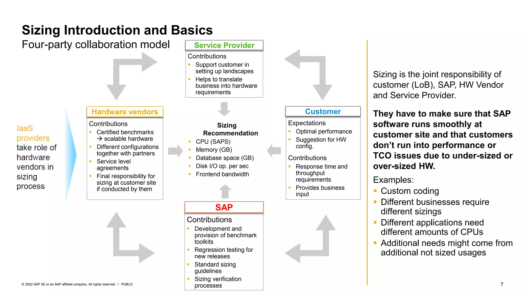 7
PUBLIC
© 2022 SAP SE or an SAP affiliate company. All rights reserved. ǀ
Sizing Introduction and Basics
Four-party collaboration model
Sizing is the joint responsibility of
customer (LoB), SAP, HW Vendor
and Service Provider.
They have to make sure that SAP
software runs smoothly at
customer site and that customers
don’t run into performance or
TCO issues due to under-sized or
over-sized HW.
Examples:
▪ Custom coding
▪ Different businesses require
different sizings
▪ Different applications need
different amounts of CPUs
▪ Additional needs might come from
additional not sized usages
Contributions
▪ Certified benchmarks
→ scalable hardware
▪ Different configurations
together with partners
▪ Service level
agreements
▪ Final responsibility for
sizing at customer site
if conducted by them
Expectations
▪ Optimal performance
▪ Suggestion for HW
config.
Contributions
▪ Response time and
throughput
requirements
▪ Provides business
input
Contributions
▪ Development and
provision of benchmark
toolkits
▪ Regression testing for
new releases
▪ Standard sizing
guidelines
▪ Sizing verification
processes
Hardware vendors Customer
SAP
Sizing
Recommendation
▪ CPU (SAPS)
▪ Memory (GB)
▪ Database space (GB)
▪ Disk I/O op. per sec
▪ Frontend bandwidth
Contributions
▪ Support customer in
setting up landscapes
▪ Helps to translate
business into hardware
requirements
Service Provider
 