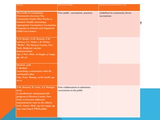 CREATE A SUMMARY TABLE
Create a separate document / table with the articles you found organized by
Groups
Reference Main reason to include Main point to note in the literature review
The Guide to Community
Preventative Services: The
Community Guide What Works to
Promote Health. Increasing
Appropriate Vaccination: Vaccination
Programs in Schools and Organized
Child Care Centers
Prior public vaccinations practices Guidelines for community driven
vaccinations
W.H. Barker, N.M. Bennett, F.M.
LaForce, E.C. Waltz, L.B. Weiner
“McFlu”. The Monroe County, New
York, Medicare vaccine
demonstration
Am. J. Prev. Med., 16 (Suppl. 3) (1999),
pp. 118–127
Bechtol, 2008
Z. Bechtol
Launching a community-wide flu
vaccination plan
Fam. Pract. Manag., 15 (8) (2008), pp.
19–22
N.M. Bennett, B. Lewis, A.S. Doniger,
et al.
A coordinated, communitywide
program in Monroe County, New
York, to increase influenza
immunization rates in the elderly
Arch. Intern. Med., 154 (15) (1994), pp.
1741–1745 (Aug 8, PM:8042891)
Prior collaborations to administer
vaccinations to the public
 