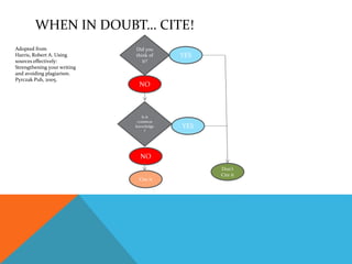 WHEN IN DOUBT… CITE!
Did you
think of
it?
YES
Don’t
Cite it
NO
Is it
common
knowledge
?
YES
NO
Cite it
Adopted from
Harris, Robert A. Using
sources effectively:
Strengthening your writing
and avoiding plagiarism.
Pyrczak Pub, 2005.
 