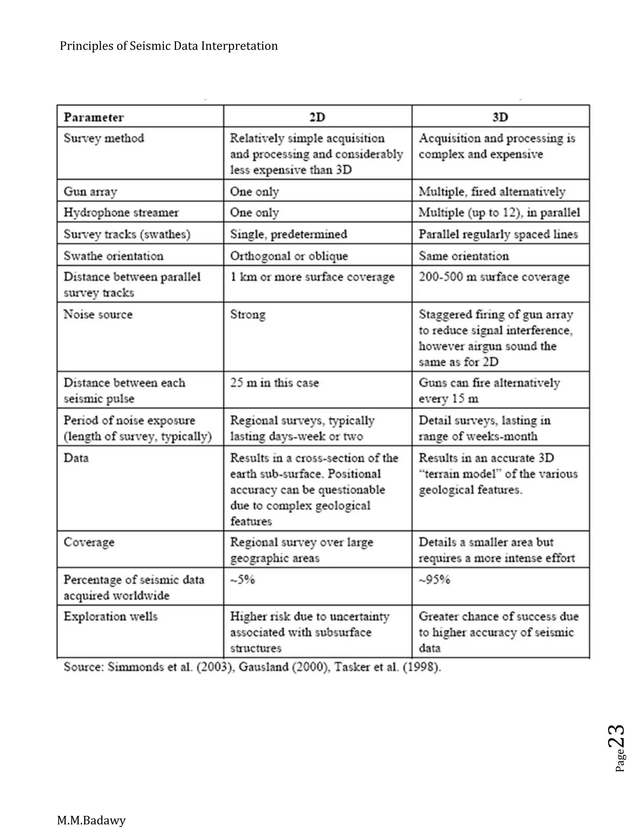 Principles of Seismic Data Interpretation
M.M.Badawy
Page23
 