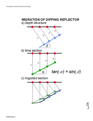Principles of Seismic Data Processing
M.M.Badawy
Page54
 