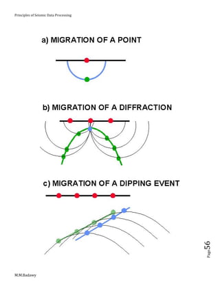 Principles of Seismic Data Processing
M.M.Badawy
Page56
 