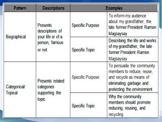 Principles of Speech Writing in Oral Communication in Context | PPTX