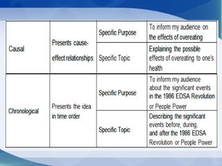 Principles of Speech Writing in Oral Communication in Context | PPTX