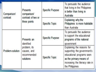 Principles of Speech Writing in Oral Communication in Context | PPTX