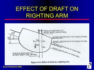 Grunt Productions 2004
EFFECT OF DRAFT ON
RIGHTING ARM
 