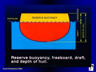 Grunt Productions 2004
WATERLINE
DEPTHOFHULL
DRAFTFREEBOARD
RESERVE BUOYANCY
 