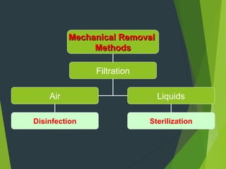 Removal Protocol principlesofsterilizationanddisinfection-240110145118-98110398.ppt