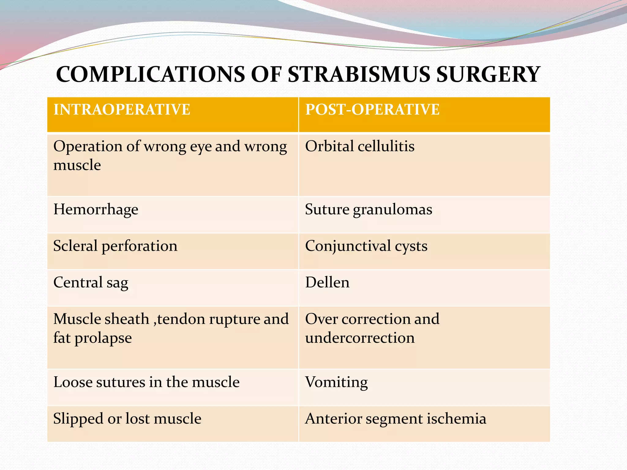 COMPLICATIONS OF STRABISMUS SURGERY
INTRAOPERATIVE POST-OPERATIVE
Operation of wrong eye and wrong
muscle
Orbital cellulitis
Hemorrhage Suture granulomas
Scleral perforation Conjunctival cysts
Central sag Dellen
Muscle sheath ,tendon rupture and
fat prolapse
Over correction and
undercorrection
Loose sutures in the muscle Vomiting
Slipped or lost muscle Anterior segment ischemia
 