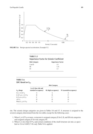 89
Earthquake Loads
site. The seismic design categories are given in Tables 5.6 and 5.7. A structure is assigned to the
severest category determined from the two tables except for the following cases:
1. When S1 is 0.75 g or more, a structure is assigned category E for I, II, and III risk categories
and assigned category F for risk category IV.
2. When S1 is less than 0.75 g and certain conditions of the small structure are met, as speci-
ied in 11.6 of ASCE 7-10, only Table 5.6 is applied.
1.0
1.0 8.00
Period, T (seconds)
Spectral
response
acceleration,
S
a
(
g)
0.75g
T
0.8
0.8
0.6
0.6
0.4
0.4
0.2
0.2
0
6g
T2
FIGURE 5.6 Design spectral acceleration, Example 5.2.
TABLE 5.5
Importance Factor for Seismic Coeficient
Risk Category Importance Factor
I and II 1.0
III 1.25
IV 1.5
TABLE 5.6
SDC Based on SDS
Risk Category
SDS Range
I or II (low risk and
standard occupancy) III (high occupancy) IV (essential occupancy)
0 to < 0.167 g A A A
0.167 g to < 0.33 g B B C
0.33 g to ≤ 0.5 g C C D
>0.5 g D D D
When S1 ≥ 0.75 g E E F
 