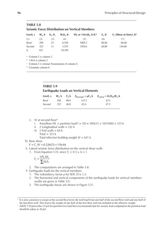 96 Principles of Structural Design
2. W at second loor*
i. Area(loor DL + partition load†) = (50 × 100)(15 + 10)/1000 = 125 k
ii. 2 Longitudinal walls = 132 k
iii. 2 End walls = 66 k
Total = 323 k
Total effective building weight W = 621 k
D. Base shear
V C W
s 0.22(621) 136.6k
= = =
E. Lateral seismic force distribution on the vertical shear walls
1. From Equation 5.13, since Ta < 0.5 s, k = 1
∑
=
F
Vh W
W h
x
x x
i i
( )
2. The computations are arranged in Table 5.8.
F. Earthquake loads for the vertical members
1. The redundancy factor ρ for SDC D is 1.3.
2. The horizontal and vertical components of the earthquake loads for vertical members
(walls) are given in Table 5.9.
3. The earthquake forces are shown in Figure 5.11.
* It is also a practice to assign at the second loor level, the wall load from one-half of the second loor wall and one-half of
the irst loor wall. This leaves the weight of one-half of the irst loor wall not included in the effective weight.
† ASCE 7-10 prescribes 15 psf for partition live load but it recommends that for seismic load computation the partition load
should be taken as 10 psf.
TABLE 5.8
Seismic Force Distribution on Vertical Members
Level, x Wx, k hx, ft. Wxhx, ka Vhx or 136.6hx, k ft.b Fx, kc Vx (Shear at Story), kd
(1) (2) (3) (4) (5) (6) (7)
Roof 298 22 6,556 3005.2 88.60 88.60
Second 323 11 3,553 1502.6 48.00 136.60
Σ 621 10,109
a Column 2 × column 3.
b 136.6 × column 3.
c Column 2 × column 5/summation of column 4.
d Cumulate column 6.
TABLE 5.9
Earthquake Loads on Vertical Elements
Level, x Wx, k Fx, k ehorizontal = ρFx, k evertical = 0.2SDSWx, k
Roof 298 88.6 115.2 43.5
Second 323 48.0 62.4 47.2
 