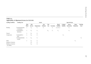 117
Wood
Speciications
TABLE 6.6
Applicability of Adjustment Factors for GLULAM
Loading Condition Loading Case Factor Special Factor
Time
Effect
Wet
Service Temperature
Size
(Volume)
Flat
Use Curvature
Beam
Stability
Column
Stability
Stress
Interaction
Shear
Reduction
Bearing
Area
Bending Load perpendicular
to lamination
λ CM Ct Cv Cc CL (or Cv) CI
Load parallel to
lamination
λ CM Ct Cfu Cc CL CI
Tension λ CM Ct
Compression Load parallel to
grain
λ CM Ct CP
Load perpendicular
to grain
λ CM Ct Cb
Shear λ CM Ct Cvr
Modulus of elasticity CM Ct
Modulus of elasticity
for stability
CM Ct
 