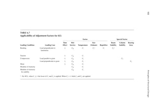 122
Principles
of
Structural
Design
TABLE 6.7
Applicability of Adjustment Factors for SCL
Loading Condition Loading Case
Factor Special Factor
Time
Effect
Wet
Service Temperature
Size
(Volume) Repetitive
Beam
Stability
Column
Stability
Bearing
Area
Bending Load perpendicular to
lamination
λ CM Ct Cv
a Cr CL
a
Tension λ CM Ct
Compression Load parallel to grain λ CM Ct CF
Load perpendicular to grain λ CM Ct Cb
Shear λ CM Ct
Modulus of elasticity CM Ct
Modulus of elasticity
for stability
CM Ct
a For SCL, when Cv ≤ 1 the lesser of Cv and CL is applied. When Cv > 1, both Cv and CL are applied.
 