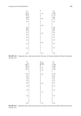 195
Compression Steel Members
50.0
GB
K
50.0
10.0 10.0
5.0 5.0
4.0 4.0
3.0 3.0
2.0 2.0
1.0 1.0
1.0
0.9 0.9
0.9
0.8 0.8
0.8
0.7 0.7
0.7
0.6 0.6
0.6
0.5 0.5
0.5
0.4 0.4
0.3 0.3
0.2 0.2
0.1 0.1
0.0 0.0
GA
∞ ∞
FIGURE 10.5 Alignment chart, sidesway prevented. (Courtesy of American Institute of Steel Construction,
Chicago, IL.)
100.0
∞
GA K
50.0
30.0
20.0
10.0
8.0
7.0
6.0
5.0
4.0
3.0
2.0
1.0
0.0
100.0
∞
GB
50.0
30.0
20.0
10.0
8.0
7.0
6.0
5.0
4.0
3.0
2.0
1.0
0.0
20.0
∞
10.0
5.0
4.0
3.0
2.0
1.5
1.0
FIGURE 10.6 Alignmentchart,sideswaynotprevented.(CourtesyofAmericanInstituteofSteelConstruction,
Chicago, IL.)
 