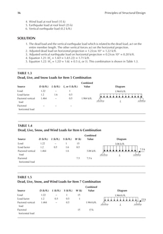 16 Principles of Structural Design
4. Wind load at roof level (15 k)
5. Earthquake load at roof level (25 k)
6. Vertical earthquake load (0.2 k/ft.)
SOLUTION
1. The dead load and the vertical earthquake load which is related to the dead load, act on the
entire member length. The other vertical forces act on the horizontal projection.
2. Adjusted dead load on horizontal projection = 1.2/cos 10° = 1.22 k/ft.
3. Adjusted vertical earthquake load on horizontal projection = 0.2/cos 10° = 0.20 k/ft.
4. Equation 1.21: Wu = 1.4D = 1.4(1.22) = 1.71 k/ft.
5. Equation 1.22: Wu = 1.2D + 1.6L + 0.5 (Lr or S). This combination is shown in Table 1.3.
TABLE 1.3
Dead, Live, and Snow Loads for Item 5 Combination
Source D (k/ft.) L (k/ft.) Lr or S (k/ft.)
Combined
Value Diagram
Load 1.22 – 1 1.964 k/ft.
L
Load factor 1.2 1.6 0.5
Factored vertical
load
1.464 – 0.5 1.964 k/ft.
Factored
horizontal load
– – –
TABLE 1.4
Dead, Live, Snow, and Wind Loads for Item 6 Combination
Source D (k/ft.) L (k/ft.) S (k/ft.) W (k)
Combined
Value Diagram
Load 1.22 – 1 15 3.06 k/ft.
7.5 k
L
Load factor 1.2 0.5 1.6 0.5
Factored vertical
load
1.464 1.6 3.06 k/ft.
Factored
horizontal load
7.5 7.5 k
TABLE 1.5
Dead, Live, Snow, and Wind Loads for Item 7 Combination
Source D (k/ft.) L (k/ft.) S (k/ft.) W (k)
Combined
Value Diagram
Load 1.22 – 1 15 1.964 k/ft.
15 k
L
Load factor 1.2 0.5 0.5 1
Factored vertical
load
1.464 – 0.5 1.964 k/ft.
Factored
horizontal load
15 15 k
 