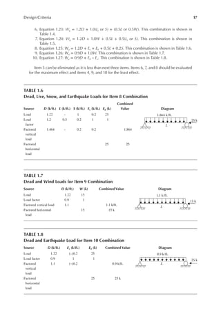 17
Design Criteria
6. Equation 1.23: Wu = 1.2D + 1.0(Lr or S) + (0.5L or 0.5W). This combination is shown in
Table 1.4.
7. Equation 1.24: Wu = 1.2D + 1.0W + 0.5L + 0.5(Lr or S). This combination is shown in
Table 1.5.
8. Equation 1.25: Wu = 1.2D + Ev + Eh + 0.5L + 0.2S. This combination is shown in Table 1.6.
9. Equation 1.26: Wu = 0.9D + 1.0W. This combination is shown in Table 1.7.
10. Equation 1.27: Wu = 0.9D + Eh – Ev. This combination is shown in Table 1.8.
Item 5 can be eliminated as it is less than next three items. Items 6, 7, and 8 should be evaluated
for the maximum effect and items 4, 9, and 10 for the least effect.
TABLE 1.6
Dead, Live, Snow, and Earthquake Loads for Item 8 Combination
Source D (k/ft.) L (k/ft.) S (k/ft.) ev (k/ft.) eh (k)
Combined
Value Diagram
Load 1.22 - 1 0.2 25
25 k
1.864 k/ft.
L
Load
factor
1.2 0.5 0.2 1 1
Factored
vertical
load
1.464 - 0.2 0.2 1.864
Factored
horizontal
load
25 25
TABLE 1.7
Dead and Wind Loads for Item 9 Combination
Source D (k/ft.) W (k) Combined Value Diagram
Load 1.22 15
15 k
1.1 k/ft.
L
Load factor 0.9 1
Factored vertical load 1.1 1.1 k/ft.
Factored horizontal
load
15 15 k
TABLE 1.8
Dead and Earthquake Load for Item 10 Combination
Source D (k/ft.) ev (k/ft.) eh (k) Combined Value Diagram
Load 1.22 (–)0.2 25
25 k
0.9 k/ft.
L
Load factor 0.9 1 1
Factored
vertical
load
1.1 (–)0.2 0.9 k/ft.
Factored
horizontal
load
25 25 k
 