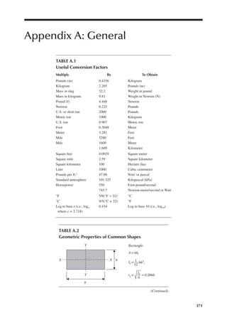 371
Appendix A: General
TABLE A.1
Useful Conversion Factors
Multiply By To Obtain
Pounds (m) 0.4356 Kilogram
Kilogram 2.205 Pounds (m)
Mass in slug 32.2 Weight in pound
Mass in kilogram 9.81 Weight in Newton (N)
Pound (f) 4.448 Newton
Newton 0.225 Pounds
U.S. or short ton 2000 Pounds
Metric ton 1000 Kilogram
U.S. ton 0.907 Metric ton
Foot 0.3048 Meter
Meter 3.281 Feet
Mile 5280 Feet
Mile 1609 Meter
1.609 Kilometer
Square feet 0.0929 Square meter
Square mile 2.59 Square kilometer
Square kilometer 100 Hectare (ha)
Liter 1000 Cubic centimeter
Pounds per ft.2 47.88 N/m2 or pascal
Standard atmosphere 101.325 Kilopascal (kPa)
Horsepower 550 Foot-pound/second
745.7 Newton-meter/second or Watt
°F 5/9(°F − 32) °C
°C 9/5(°C + 32) °F
Log to base e (i.e., loge,
where e = 2.718)
0.434 Log to base 10 (i.e., log10)
TABLE A.2
Geometric Properties of Common Shapes
X
X
Y
b
Y
h
Rectangle:
A = bh,
Ix =
rx = = 0.288h.
1
bh3
,
12
Ix
A
(Continued)
 