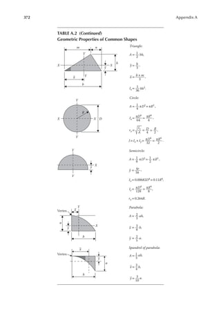 372 Appendix A
TABLE A.2 (continued)
Geometric Properties of Common Shapes
Triangle:
A = bh,
y =
Ix=
h ,
,
3
1
2
b+ m
bh3.
3
36
1
x =
x
b
y
h
n
m
X
X
Y
Y
X
R
X
Y
Y
D
Circle:
A = πD2
=πR2
,
Ix = = ,
,
1
4
64
πD4
4
πR4
J = Ix+ Iy= = .
32
πD4
2
πR4
rx= =
Ix
A
D
4
= R
2
y
X
Y
Y Semicircle:
A = πD2 = πR2 ,
= ,
,
1
8
1
2
3π
4r
Iy =
Ix = 0.00682D4
= 0.11R4
,
rx= 0.264R.
=
πD4
128
πR4
8
y
x
Y
Vertex
y
a
b
X
Parabola:
A = ab,
2
3
= b,
3
8
x
= a.
2
5
y
Vertex
b
a
Spandrel of parabola:
A =
x=
y =
y
x
1
3
ab,
3
4
b,
3
10
a.
 