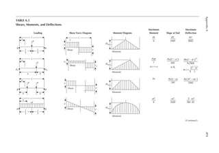 373
Appendix
A
TABLE A.3
Shears, Moments, and Delections
Loading Shear Force Diagram Moment Diagram
Maximum
Moment Slope at End
Maximum
Delection
l
P
x
l
R
R
2
l
2
l
P
x
R2
R1
a b
l
P
P
x
R
R
a a
l
wl
x
l
R
R
2
l
2
V1
V2
Shear
V
V
Shear
V
x
V
Shear
l
V
V
Shear
Moment
Mmax
Moment
Mmax
Moment
Mmax
Moment
Mmax
Pl
4
Pl
EI
16
2
Pl
EI
48
3
Pab
l
at x = a
Pa l a
EI
( )
−
6
2 2
at R2
Pb l b
EIl
( )
−
9 3
2 2 3/2
x
l b
=
−
at
3
2 2
Pa Pa l a
EI
( )
−
2
Pa l a
EI
( )
−
3 4
24
2 2
wl
8
2
wl
EI
24
3
wl
EI
5
384
4
(Continued)
 