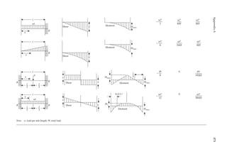 375
Appendix
A
l
x
R
wl
P
l
x
R
R
l
2
l
2
wl
l
x
R
R
l
2
l
2
l
x
R
w
Shear V
Shear
V
Shear
V
V
Shear
V
V
Moment Mmax
Mmax
Moment
M1
Mmax
0.211 l
Moment
Mmax
Mmax
4
Moment
l
wl
−
2
2
wl
EI
6
3
wl
EI
8
4
wl
−
6
2
wl
EI
24
3
wl
EI
8
4
Pl
−
8
0 Pl
EI
192
3
wl
−
12
2 0 wl
EI
384
4
Note: w, load per unit length; W, total load.
 