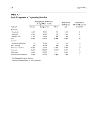 376 Appendix A
TABLE A.4
Typical Properties of Engineering Materials
Strength (psi) (Yield Values
Except Where Noted)
Modulus of
Elasticity (e)
(ksi)
Coeficient of
Thermal Expansion
(F–1) (10–6)
Material Tension Compression Shear
Wood (dry)
Douglas ir 6,000 3,500a 500 1,500 2
Redwood 6,500 4,500a 450 1,300 2
Southern Pine 8,500 5,000a 600 1,500 3
Steel 50,000 50,000 30,000 29,000 6.5
Concrete
Structural, lightweight 150b 3,500b 130b 2,100 5.5
Brick masonry 300b 4,500b 300b 4,500 3.4
Aluminum, structural 30,000 30,000 18,000 10,000 12.8
Iron, cast 20,000b 85,000b 25,000b 25,000 6
Glass, plate 10,000b 36,000b — 10,000 4.5
Polyester, glass-reinforced 10,000b 25,000b 25,000b 1,000 35
a For the parallel-to-grain direction.
b Denotes ultimate strength for brittle materials.
 