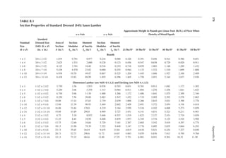 378
Appendix
B
TABLE B.1
Section Properties of Standard Dressed (S4S) Sawn Lumber
x–x Axis y–y Axis
Approximate Weight in Pounds per Linear Foot (lb/ft.) of Piece When
Density of Wood Equals
Nominal
Size
(b × d)
Standard
Dressed Size
(S4S) (b × d)
(in. × in.)
Area of
Section
A (in.2)
Section
Modulus
Sxx (in.3)
Moment
of Inertia
ixx (in.4)
Section
Modulus
Syy (in.3)
Moment
of Inertia
iyy (in.4) 25 lbs/ft3 30 lbs/ft3 35 lbs/ft3 40 lbs/ft3 45 lbs/ft3 50 lbs/ft3
Boards
1 × 3 3/4 × 2 1/2 1.875 0.781 0.977 0.234 0.088 0.326 0.391 0.456 0.521 0.586 0.651
1 × 4 3/4 × 3 1/2 2.625 1.531 2.680 0.328 0.123 0.456 0.547 0.638 0.729 0.820 0.911
1 × 6 3/4 × 5 1/2 4.125 3.781 10.40 0.516 0.193 0.716 0.859 1.003 1.146 1.289 1.432
1 × 8 3/4 × 7 1/4 5.438 6.570 23.82 0.680 0.255 0.944 1.133 1.322 1.510 1.699 1.888
1 × 10 3/4 × 9 1/4 6.938 10.70 49.47 0.867 0.325 1.204 1.445 1.686 1.927 2.168 2.409
1 × 12 3/4 × 11 1/4 8.438 15.82 88.99 1.055 0.396 1.465 1.758 2.051 2.344 2.637 2.930
Dimension Lumber (see NDS 4.1.3.2) and Decking (see NDS 4.1.3.5)
2 × 3 1 1/2 × 2 1/2 3.750 1.56 1.953 0.938 0.703 0.651 0.781 0.911 1.042 1.172 1.302
2 × 4 1 1/2 × 3 1/2 5.250 3.06 5.359 1.313 0.984 0.911 1.094 1.276 1.458 1.641 1.823
2 × 5 1 1/2 × 4 1/2 6.750 5.06 11.39 1.688 1.266 1.172 1.406 1.641 1.875 2.109 2.344
2 × 6 1 1/2 × 5 1/2 8.250 7.56 20.80 2.063 1.547 1.432 1.719 2.005 2.292 2.578 2.865
2 × 8 1 1/2 × 7 1/4 10.88 13.14 47.63 2.719 2.039 1.888 2.266 2.643 3.021 3.398 3.776
2 × 10 1 1/2 × 9 1/4 13.88 21.39 98.93 3.469 2.602 2.409 2.891 3.372 3.854 4.336 4.818
2 × 12 1 1/2 × 11 1/4 16.88 31.64 178.0 4.219 3.164 2.930 3.516 4.102 4.688 5.273 5.859
2 × 14 1 1/2 × 13 1/4 19.88 43.89 290.8 4.969 3.727 3.451 4.141 4.831 5.521 6.211 6.901
3 × 4 2 1/2 × 3 1/2 8.75 5.10 8.932 3.646 4.557 1.519 1.823 2.127 2.431 2.734 3.038
3 × 5 2 1/2 × 4 1/2 11.25 8.44 18.98 4.688 5.859 1.953 2.344 2.734 3.125 3.516 3.906
3 × 6 2 1/2 × 5 1/2 13.75 12.60 34.66 5.729 7.161 2.387 2.865 3.342 3.819 4.297 4.774
3 × 8 2 1/2 × 7 1/4 18.13 21.90 79.39 7.552 9.440 3.147 3.776 4.405 5.035 5.664 6.293
3 × 10 2 1/2 × 9 1/4 23.13 35.65 164.9 9.635 12.04 4.015 4.818 5.621 6.424 7.227 8.030
3 × 12 2 1/2 × 11 1/4 28.13 52.73 296.6 11.72 14.65 4.883 5.859 6.836 7.813 8.789 9.766
3 × 14 2 1/2 × 13 1/4 33.13 73.15 484.6 13.80 17.25 5.751 6.901 8.051 9.201 10.35 11.50
 