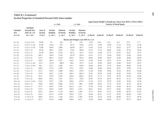 380
Appendix
B
TABLE B.1 (continued)
Section Properties of Standard Dressed (S4S) Sawn Lumber
x–x Axis y–y Axis
Approximate Weight in Pounds per Linear Foot (lb/ft.) of Piece When
Density of Wood Equals
Nominal
Size
(b × d)
Standard
Dressed Size
(S4S) (b × d)
(in. × in.)
Area of
Section
A (in.2)
Section
Modulus
Sxx (in.3)
Moment
of Inertia
ixx (in.4)
Section
Modulus
Syy (in.3)
Moment
of Inertia
iyy (in.4) 25 lbs/ft3 30 lbs/ft3 35 lbs/ft3 40 lbs/ft3 45 lbs/ft3 50 lbs/ft3
Beams and Stringers (see NDS 4.1.3.3)
6 × 10 5 1/2 × 9 1/4 50.88 78 363 47 128 8.83 10.6 12.4 14.1 15.9 17.7
6 × 12 5 1/2 × 11 1/4 61.88 116.0 653 56.72 156.0 10.74 12.89 15.04 17.19 19.34 21.48
6 × 14 5 1/2 × 13 1/4 72.88 160.9 1,066 66.80 183.7 12.65 15.18 17.71 20.24 22.77 25.30
6 × 16 5 1/2 × 15 82.50 206.3 1,547 75.63 208.0 14.32 17.19 20.05 22.92 25.78 28.65
6 × 18 5 1/2 × 17 93.50 264.9 2,252 85.71 235.7 16.23 19.48 22.73 25.97 29.22 32.47
6 × 20 5 1/2 × 19 104.5 330.9 3,144 95.79 263.4 18.14 21.77 25.40 29.03 32.66 36.28
6 × 22 5 1/2 × 21 115.5 404.3 4,245 105.9 291.2 20.05 24.06 28.07 32.08 36.09 40.10
6 × 24 5 1/2 × 23 126.5 484.9 5,577 116.0 318.9 21.96 26.35 30.75 35.14 39.53 43.92
8 × 12 7 1/2 × 11 1/4 81.6 152.9 860.2 98.6 357.3 14.16 16.99 19.82 22.66 25.49 28.32
8 × 14 7 1/4 × 13 1/4 96.1 212.1 1,405 116.1 420.8 16.68 20.01 23.35 26.68 30.02 33.36
8 × 16 7 1/4 × 15 108.8 271.9 2,039 131.4 476.3 18.88 22.66 26.43 30.21 33.98 37.76
8 × 18 7 1/4 × 17 123.3 349.2 2,968 148.9 539.9 21.40 25.68 29.96 34.24 38.52 42.80
8 × 20 7 1/4 × 19 137.8 436.2 4,144 166.4 603.4 23.91 28.70 33.48 38.26 43.05 47.83
8 × 22 7 1/4 × 21 152.3 532.9 5,595 184.0 666.9 26.43 31.72 37.01 42.29 47.58 52.86
8 × 24 7 1/4 × 23 166.8 639.2 7,351 201.5 730.4 28.95 34.74 40.53 46.32 52.11 57.90
10 × 14 9 1/4 × 13 1/4 122.6 270.7 1,793 189.0 873.9 21.28 25.53 29.79 34.05 38.30 42.56
10 × 16 9 1/4 × 15 138.8 346.9 2,602 213.9 989 24.09 28.91 33.72 38.54 43.36 48.18
10 × 18 9 1/4 × 17 157.3 445.5 3,787 242.4 1,121 27.30 32.76 38.22 43.68 49.14 54.60
10 × 20 9 1/4 × 19 175.8 556.5 5,287 270.9 1,253 30.51 36.61 42.72 48.82 54.92 61.02
10 × 22 9 1/4 × 21 194.3 679.9 7,139 299.5 1,385 33.72 40.47 47.21 53.96 60.70 67.45
10 × 24 9 1/4 × 23 212.8 815.5 9,379 328.0 1,517 36.94 44.32 51.71 59.10 66.48 73.87
12 × 16 11 1/4 × 15 168.8 421.9 3,164 316.4 1,780 29.30 35.16 41.02 46.88 52.73 58.59
12 × 18 11 1/4 × 17 191.3 541.9 4,606 358.6 2,017 33.20 39.84 46.48 53.13 59.77 66.41
 
